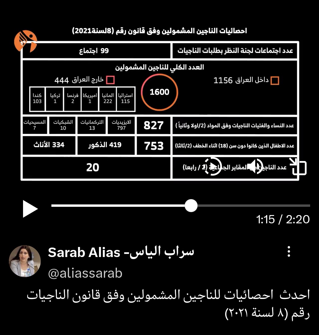 aliakramalbayat's tweet photo. خطوة جيدة  أن يتم شمول الناجين والناجيات من المجتمع الايزيدي بقانون التعويضات  بحدود ٧٩٧ (منهم ٤٤٤ خارج العراق) وهي حقوقهم من الدولة  ونثمن جهود اللجنة المعنية والَمديرية وجميع كوادرها، ولكن اليس من المستغرب ان يكون عدد المشمولين بالقانون من الناجيات التركمانيات بالتعويضات فوق ١٨ سنة  ١٣ ناجية فقط اي نسبة   ( ١،٥٪)  بينما من الشبك ١٠ ( ١٪) ومن المسيح ٧ فقط !!!
اما دون ١٨ سنة والذكور المشمولين بالقانون من التركمان وبقية المكونات غير الايزيدين فهي (صفر) حسب هذه الاحصائية 
اين الخلل؟؟ 
ننتظر الجواب من المديرية؟؟ 
نسخة : 
 لممثلي التركمان والمكونات الأخرى في البرلمان العراقي 
ديوان الرقابة المالية 
النزاهة