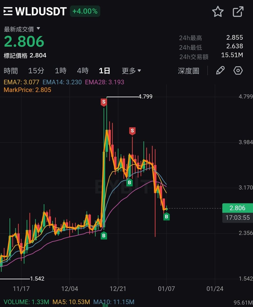FGEcrypto's tweet photo. 免費比特幣山寨幣合約點位帶單跟單

🟥WLD 現價2.8
可以在2.6～2.8左右分批買入做多
止盈2.9 3 3.1 3.2 3.33 3.4
止損2.4

#fgecrypto #五路金鷹 #Crypto #ETH #虛擬貨幣 #投資 #槓桿 #合約 #區塊鏈 #比特幣 #幣圈 #以太坊 #財富自由 #加密貨幣 #比特币 #虚拟货币 #币圈 #币安 #幣安 #帶單 #跟單 #炒幣 https://t.co/APqr8rzsBC