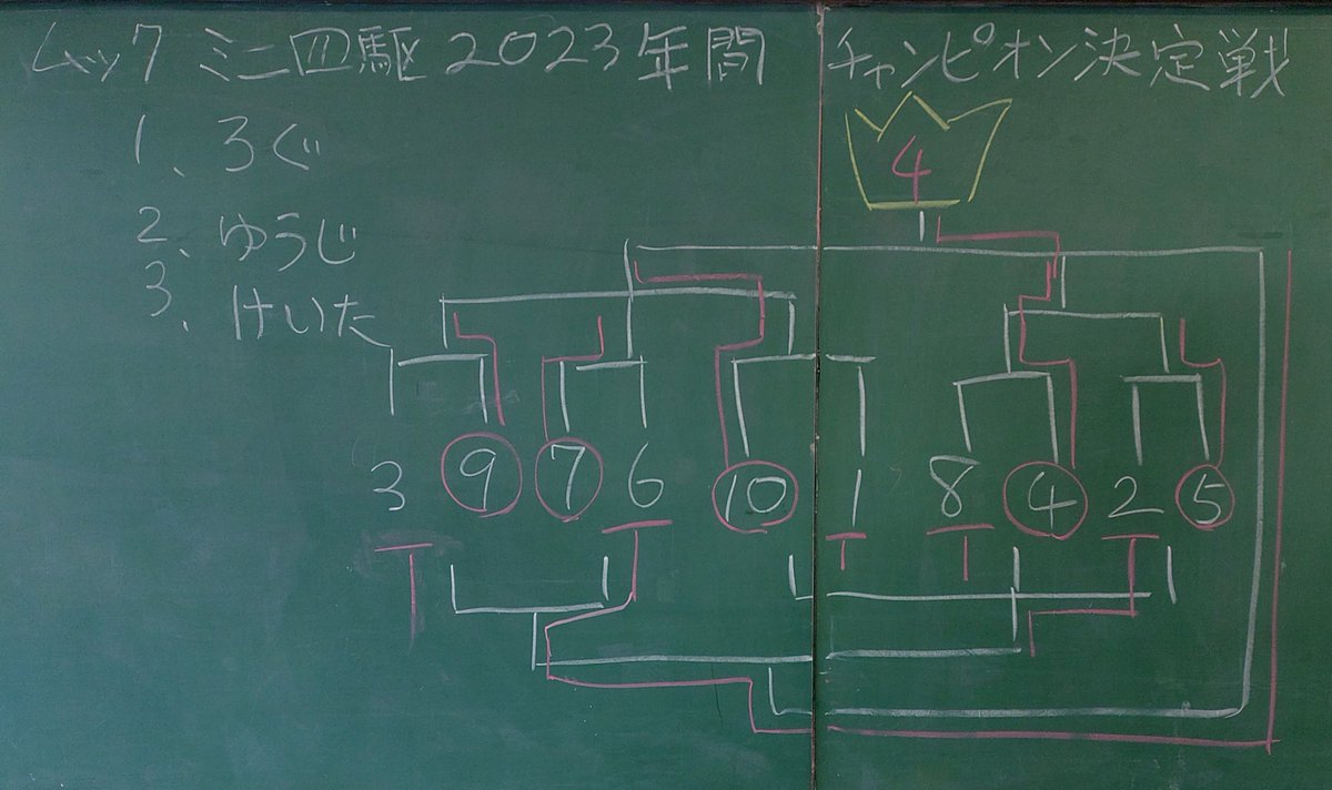 105Rms's tweet photo. ムック ミニ四駆2023
年間チャンピオン決定戦
2024.1.7
(立体コース)
リザルト

オープンクラス
優勝 ろぐさん
2位  ゆうじくん
3位  けいたくん
でした！
おめでとうございます(^o^)

#mini4wd https://t.co/b1bIKQHC1T