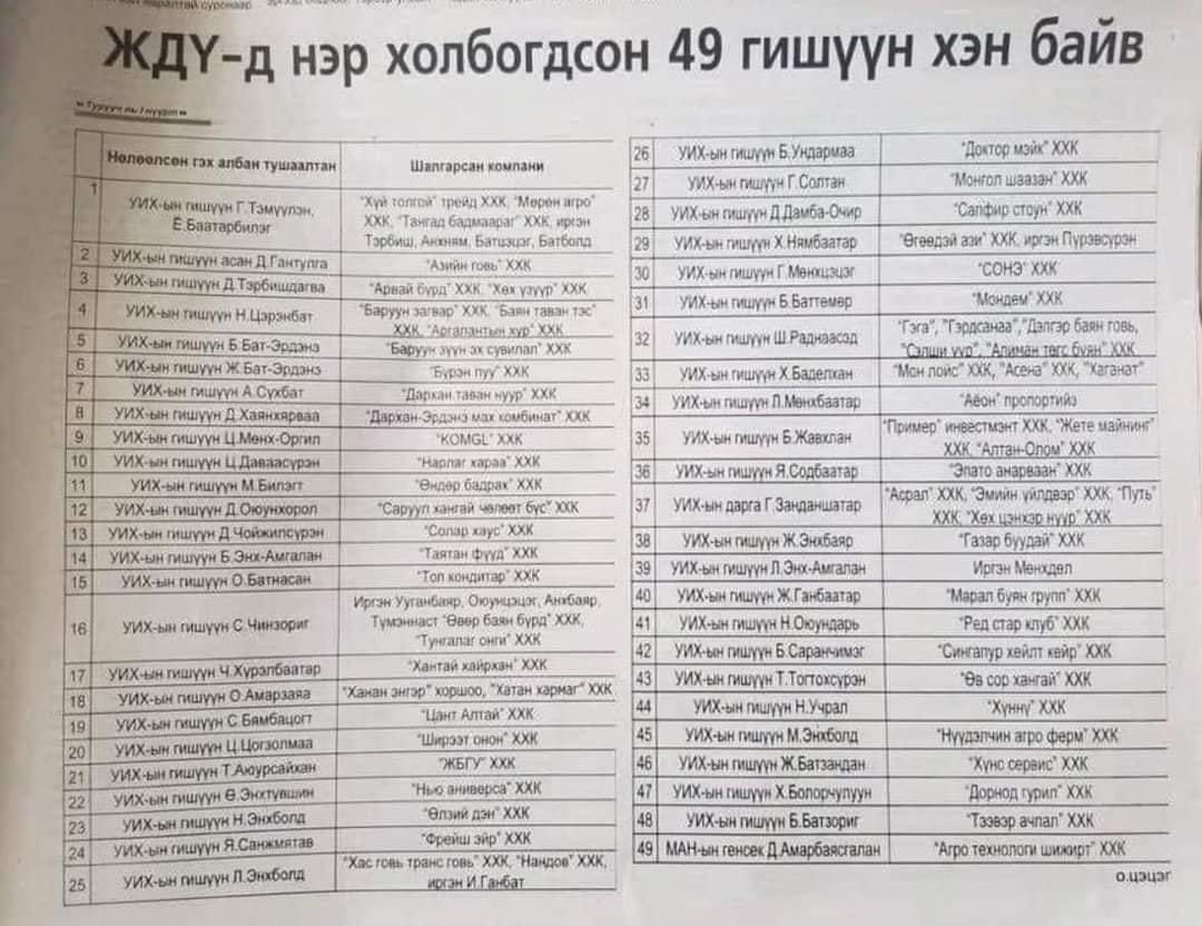 chulah1968's tweet photo. ЖДҮ луйварчдаа дахин сонгочоод одоо пүү паа, ногоон автобус, нүүрсний хулгай… гэж бархираад яахав дээ❗️Та тэдэнд тийм боломж олгосон шүү🤮 https://t.co/S1Nc50KG1X