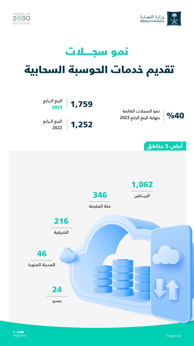 📊 | نمو السجلات التجارية في تقديم خدمات الحوسبة السحابية 40% بنهاية الربع الرابع من عام 2023.

للمزيد، اطّلع على نشرة قطاع الأعمال عن الربع الرابع لعام 2023م:
mc.gov.sa/ar/mediacenter…