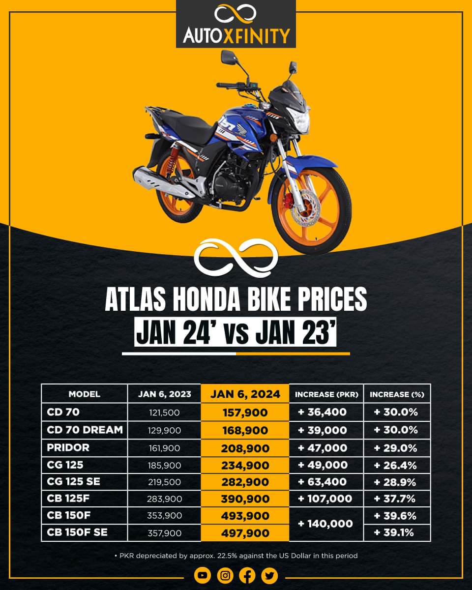 auto_xfinity's tweet photo. The prices of Honda motorcycles increased by up to 39.6% in 2023 as we look back at the prices of all models exactly one year ago.

Here is the detailed comparison chart of Honda motorcycles in January 2023 vs January 2024.

#autoxfinity #AtlasHonda #hondacd70 #hondacg125 https://t.co/uyMoAXsu3G
