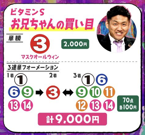 【フェアリーS（GⅢ）】
イフェイオンが制し、重賞初制覇👑

西村淳也騎手は重賞7勝目🏆

そして、うまんちゅメンバーからも的中！🎯

お兄ちゃんが3連単で157970円、
てつじさんは3連単で473910円と
万馬券ゲット❗️❗️❗️

おめでとうございます🎉