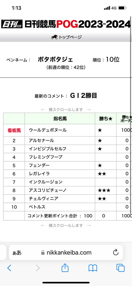 yamap_5656's tweet photo. POGの23-24シーズン全国10位まできた。 https://t.co/n59uldnHno