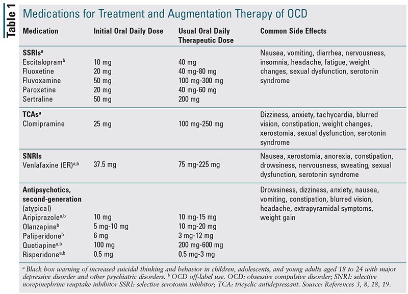 FosterDrugInfo's tweet photo. 💢#OCD: #Subsequent_Treatment

❇️#Minimal/#NonResponse to initial SSRI
🔸Change to a different #SSRI
🔸Switch to Clomipramine
🔸Switch to #Venlafaxine

✳️#Partial Response to SSRI
augmentation with:
🔹An #Antipsychotic
🔹#Clomipramine
🔹A #Glutamate_modulator
🔹A #5HT3_antagonist https://t.co/pllwoN8XfY