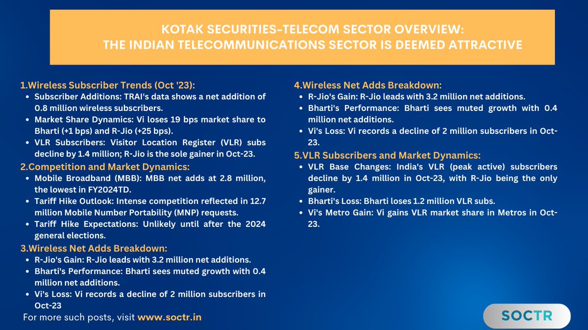 MySoctr's tweet photo. Attractive #TelecomSector ? #ExpertsViews
For real time #Marketupdates visit https://t.co/3N7q4mVDqf & "follow" @Mysoctr
#Nifty #nifty50 #investing #BreakoutStocks #Breakout #Nse #nseindia #Stockideas #stocks #StocksToWatch #StocksToBuy #StocksToTrade #StockMarket #trading #Nse #Nseindia #Stocks #Trades #Preopen #StocksInNews #stockmarkets #stockmarketindia #StockMarketNews #healthcare #Growth #Revenue #Reliance #Jio #RIL #RelianceJio #RJio #bhartiairtel #airtel #vodafone #vi #idea #vodafoneidea #telecom #broadband #wireless