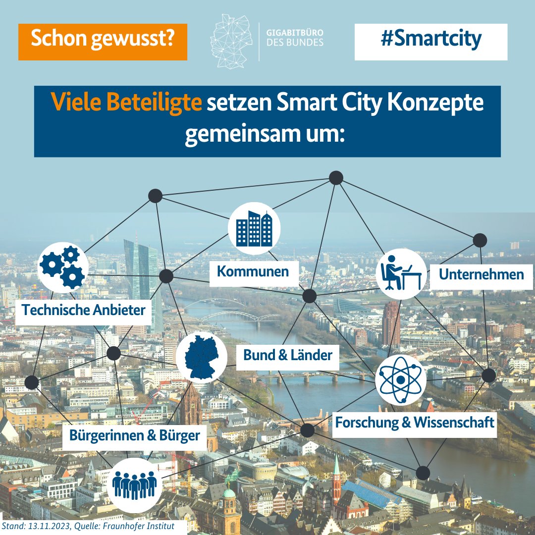 #SchonGewusst: #SmartCity Konzepte gelingen durch #Zusammenarbeit vieler Beteiligter!🏙️ Städte, Unternehmen, Forschung, Politik, Bürger und Technologieanbieter spielen Schlüsselrollen. Das #Gigabitbüro fördert die #Vernetzung zwischen den Akteuren. #Gigabitstrategie 🚀
