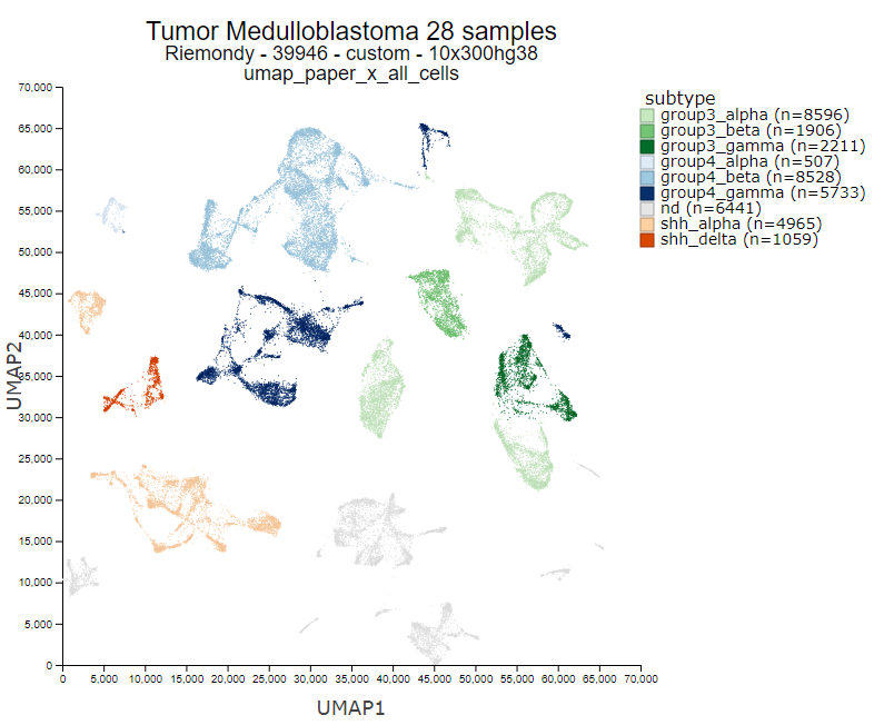 r2_platform's tweet photo. Re-annotation of a 28 #medulloblastoma patient #scrna data set with detailed #subgroup information.
R2 Genomics Discovery platform for #biomedical #research ( https://t.co/ZrQJ6Hh2gE ). No #coding / #bioinfo expertise needed to explore rich resources in R2. https://t.co/VGqEj0s03d