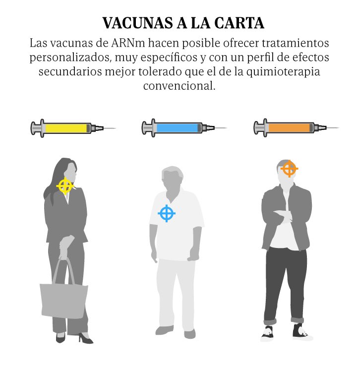 El desarrollo de vacunas contra el cáncer (melanoma y otros del sistema inmune) está en el horizonte, la consolidación de inmunoterapias y el ARN mensajero alientan el optimismo, pero se presume serán muchas y altamente personalizadas. elpais.com/salud-y-bienes…