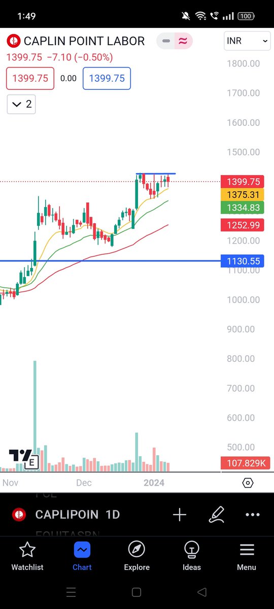 chiranjivi0117's tweet photo. #caplinpointlab
#StockToWatch
#pharma
A good move, short retracement and now in a narrow range near 10emas .
🚀🫶🏻
@okaymanish https://t.co/0qyBpStVu8