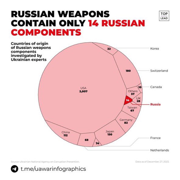 Russen bestoken vrijwel dagelijks Oekraïne met Iraanse drones en Noord Koreaanse raketten, of eigen munitie vol Westerse onderdelen.

Oekraïne mag niet eens doelen als de Krimbrug in door Rusland bezet gebied of in Rusland zelf treffen, vecht met één hand op de rug #hetKloptNiet