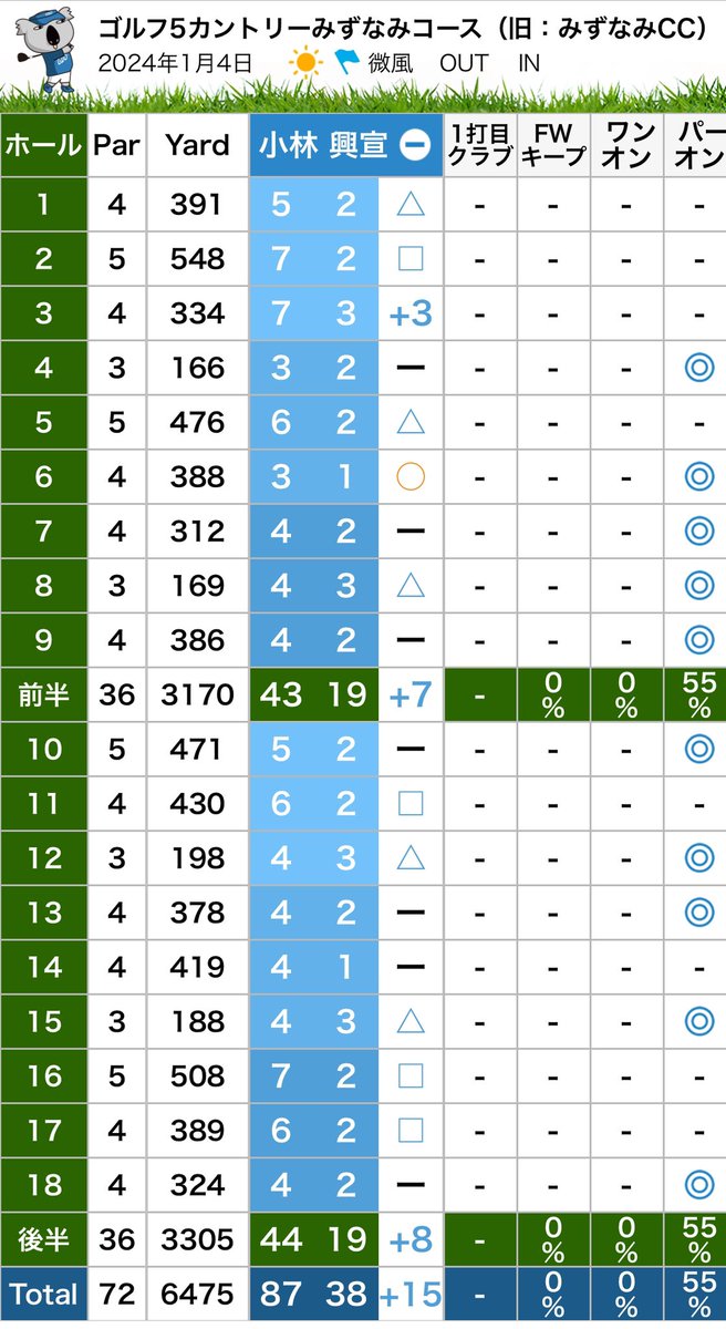 419oki's tweet photo. 2024 1月4日
 ゴルフ5カントリーみずなみコース

急遽決まった連チャン⛳️
しかし前日同様パット絶不調😭
今年の目標Avg80台はとりあえず確保

今年初バーディとパーオン率55%は嬉しいけど3パットのオンパレードは悲しい😢

次回はパットを何とかしたいね〜👍 https://t.co/Vz5NV93vdN
