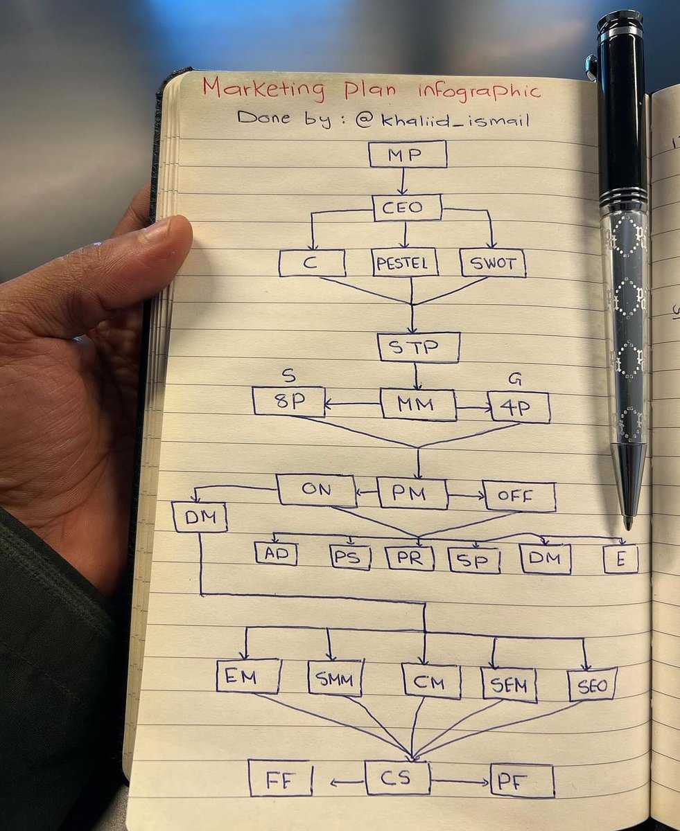 إذا احترفت هذه الخريطة بتقدر تبيع المشط لأصلع .. 👴🏼

قمت بإعداد انفوجرافيك كامل للخطة التسويقية الاحترافية و الشاملة 🤝🏽⭐️ 

إذا ما فهمت اي اختصار لا تتردد تسألني في التعليقات 🤝🏽

خالد إسماعيل 

#تسويق #تسويق_الكتروني #تجارة #تجارة_الكترونية #سلطنة_عمان #مسقط