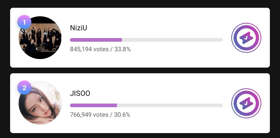 BLINKVotingPage's tweet photo. 6 hours left 🚨 CCMA MUBEAT 

Gap with no. 1: 78,245 votes

The gap is keep widening, Blinks where are you?? Please keep voting until the very end.

Vote here: https://t.co/ix7PNQd0Pp

#BLACKPINK #JISOO @BLACKPINK https://t.co/FMarnwb1xB
