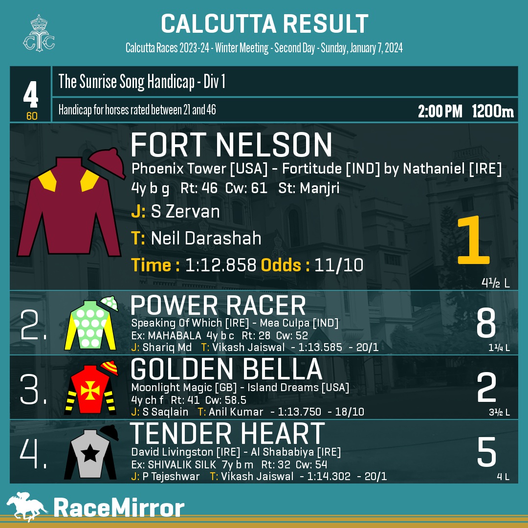 RaceMirror's tweet photo. Kolkata: Race 4
1️⃣ FORT NELSON *
J: S Zervan
T: Neil Darashah
.
2️⃣ Power Racer
3️⃣ Golden Bella
4️⃣ Tender Heart
.
.
#RaceMirror
#FortNelson #SZervan #NeilDarashah #Calcutta #HorseRacing #CalcuttaRaces #RCTC #RoyalCalcuttaTurfClub #Kolkata https://t.co/Bck6vSKujQ