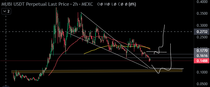 SaQiiCrypto's tweet photo. #MUBI #MUBIUSDT
$MUBI price non stop droping already breakdown last support now trading below it
I'm waiting for long if price tapped lower support zone or price go above recent break support area
Keep eye's on it
like retweet to get more calls setup
#saqiifam #saqiicrypto https://t.co/J3LFaFy1GA