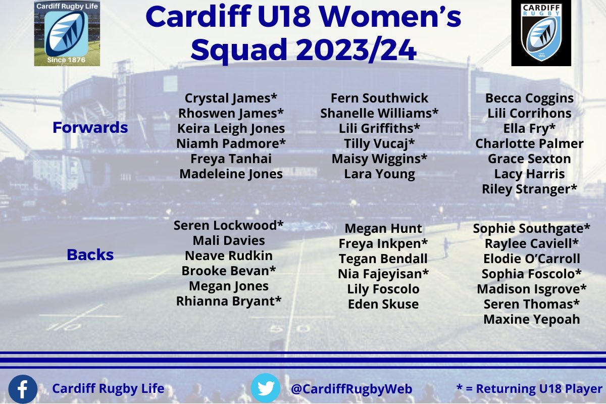 CardiffRugbyWeb's tweet photo. Cardiff’s Men’s &amp; Women’s U18 squads have been announced for the upcoming Regional Age Grade Championship.

The majority of the Junior Academy and a few returning faces in the men’s team, while the women’s team includes plenty of last year’s title winners looking for a repeat. https://t.co/Ii5ndb7rDe