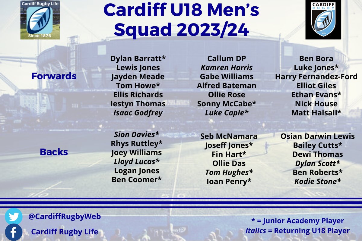 CardiffRugbyWeb's tweet photo. Cardiff’s Men’s &amp; Women’s U18 squads have been announced for the upcoming Regional Age Grade Championship.

The majority of the Junior Academy and a few returning faces in the men’s team, while the women’s team includes plenty of last year’s title winners looking for a repeat. https://t.co/Ii5ndb7rDe