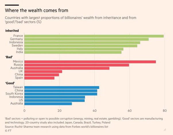 Bluesky49753670's tweet image. Le petit étron de #Deval nous parle d&apos;une ascension !
Hériter de papa n&apos;est pas une ascension 
En #France la prise de risque et la réussite, la richesse des milliardaires est à 80% tirée de l’héritage. Seulement 25% aux USA. 
Données Forbes publiées par le @FT