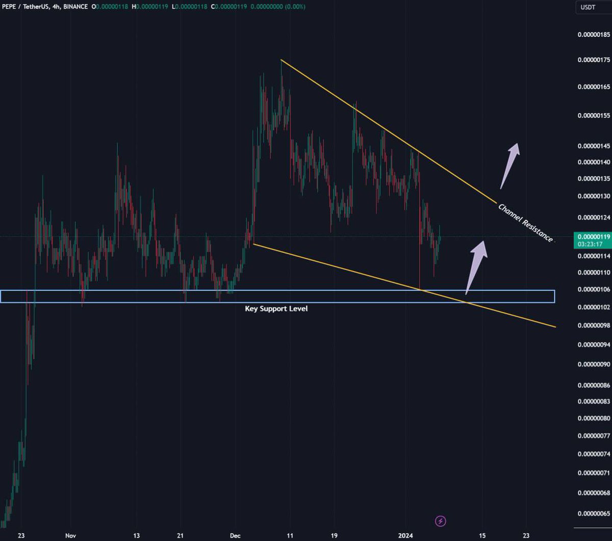 Eljaboom's tweet photo. #PEPE is retesting its major support level

Do you think #PEPE hype will come again? https://t.co/UMJbJ9inTa