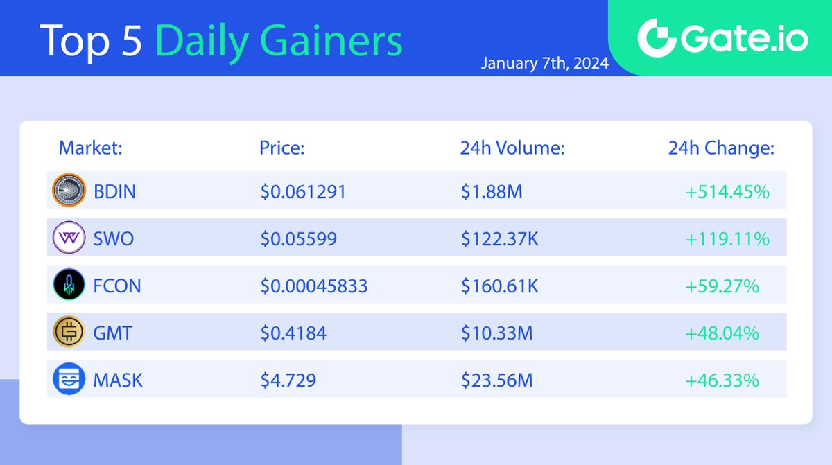 Gate's tweet image. 🔥 Gate.io Top 5 Daily Gainers (January 7)

⭐️ Top Gainers List ⭐️
  🔸 #BDIN : +514.45%
  🔸 #SWO : +119.11%
  🔸 #FCON : +59.27%
  🔸 #GMT : +48.04%
  🔸 #MASK : +46.33%

📈 Trade Here: gate.io/price