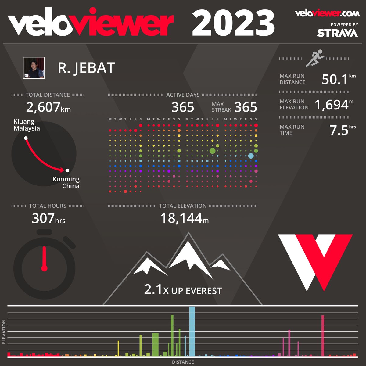 itukahjebat's tweet photo. Laporan #jebatberlari 2023
3 acara sebenar:
- UTM Eco Ultra 50
- Hoka King of Kemensah Trail 50
- Kuching Marathon HM
1 acara maya:
- #januarybattle
Sekian.
#infografik #jebathariharilari #kultuslarisenang #larisenangeveryday #runstreak https://t.co/bd9jJcrqPR
