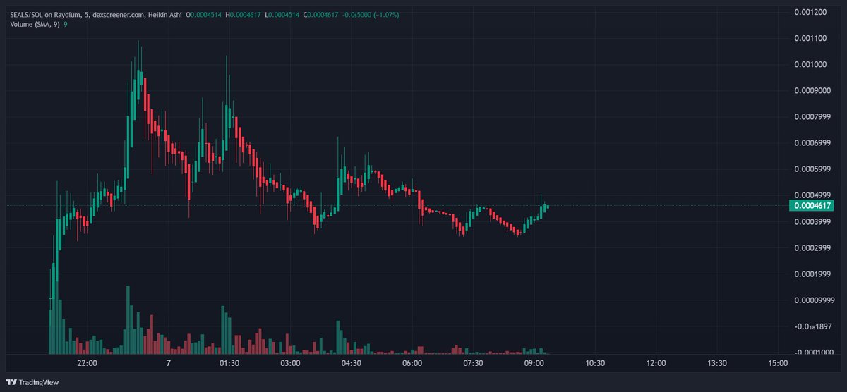 ShitcoinAlphaa's tweet photo. These bouncing $seals 🦭are funny af😆

Mcap: $467k

Let these nig*a bounce more for some high gains📈

https://t.co/85BBn0w8RL https://t.co/kwOECbpYTf