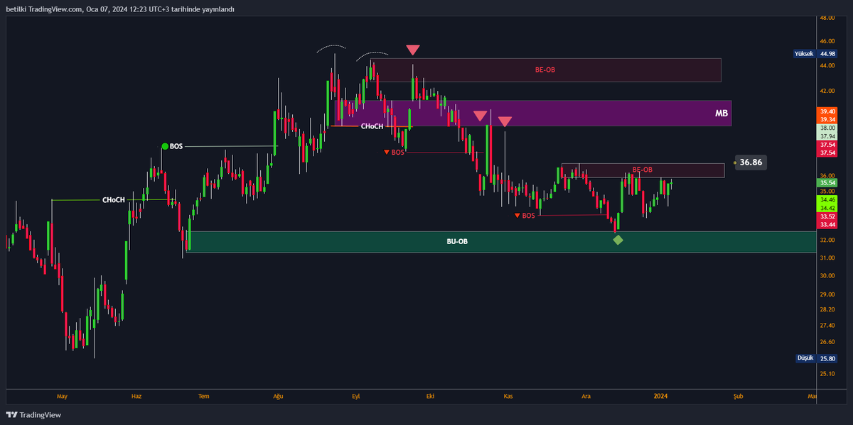 betilki's tweet photo. 📑 #ISDMR - $ISDMR
________________________________________
#mitigationblock | #orderblock | #CHoCH https://t.co/vIYT2nyMuQ
