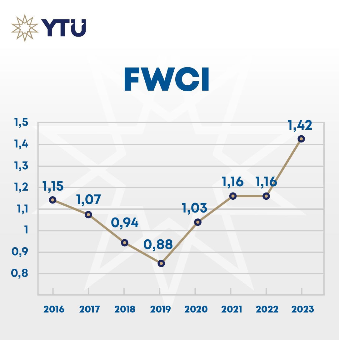 YTÜ, Bilimsel çalışmaları kalitenin zirvesinde. 
Uluslararası yayın kalitesinin ölçümü için en etkili parametre “Alan Ağırlıklı Atıf Etkisi” (FWCI) puanımız son dört yıldır artarak 2023 yılında küresel ortalamanın %42 üstüne çıkmıştır. Bu başarı YTÜ’yü küresel rekabette de önemli