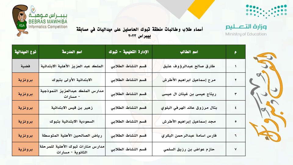 الإدارة العامة لـ #تعليم_تبوك - النشاط الطلابي- تهنئ الطلاب والطالبات الحاصلين على ميداليات في مسابقة بيبراس 2023