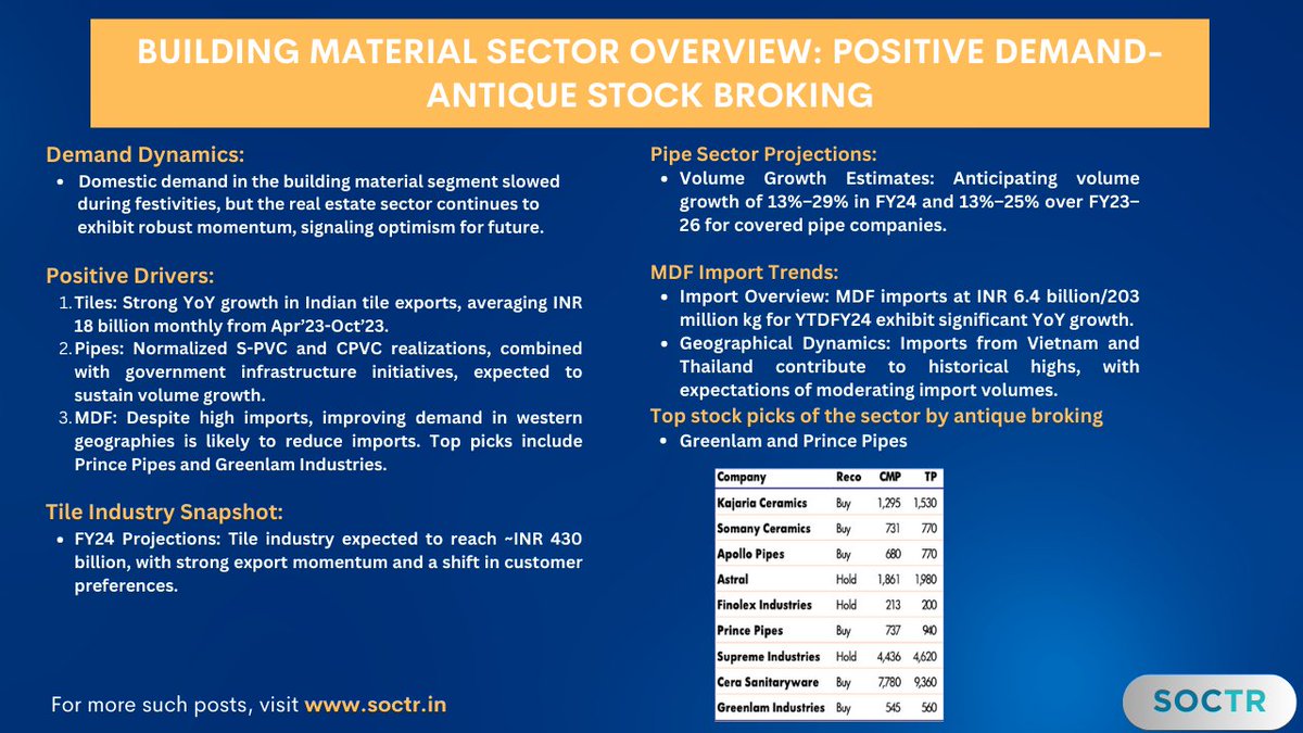 MySoctr's tweet photo. Building Material Sector's Optimistic Trajectory #ExpertsViews
For real time #Marketupdates visit https://t.co/3N7q4mVDqf
& "follow" @Mysoctr
#Nifty #nifty50 #investing #BreakoutStocks #Breakout #Nse #nseindia #Stockideas #stocks #StocksToWatch #StocksToBuy #StocksToTrade #StockMarket #trading #Nse #Nseindia #Stocks #Trades #Preopen #StocksInNews #stockmarkets #stockmarketindia #StockMarketNews #healthcare #Growth #Revenue #Kajaria #KajariaCements #Somany #apollo #apollopipes #astral #finolex #finolexIndustries #princepipe #princepipes #supreme @supremeind #supremeindustries #cera #cerasanitary #cerasanitaryware #greenlam #greenlamind #greenlamindustries