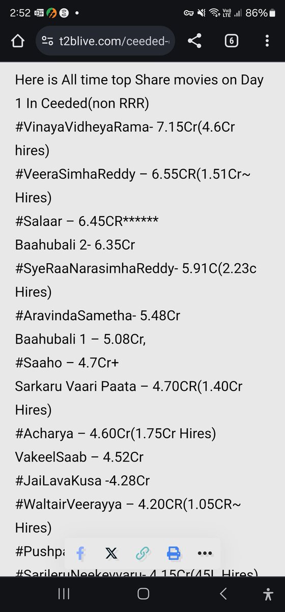 When Uchal REDdy @HumanTsunaME came out of Megaa Errikaapu-alaagapookula palem & understood the reality
ALL TIME TOP 5 CEEDED Shares;
#RRR
#Salaar - 6.45c
#Veerasimhareddy - 5.5c (Excluding GST)
#ASVR - 5.48c
#BB2 - 6.35C
& There is other World Lead by #MegaMafia where Fixed…