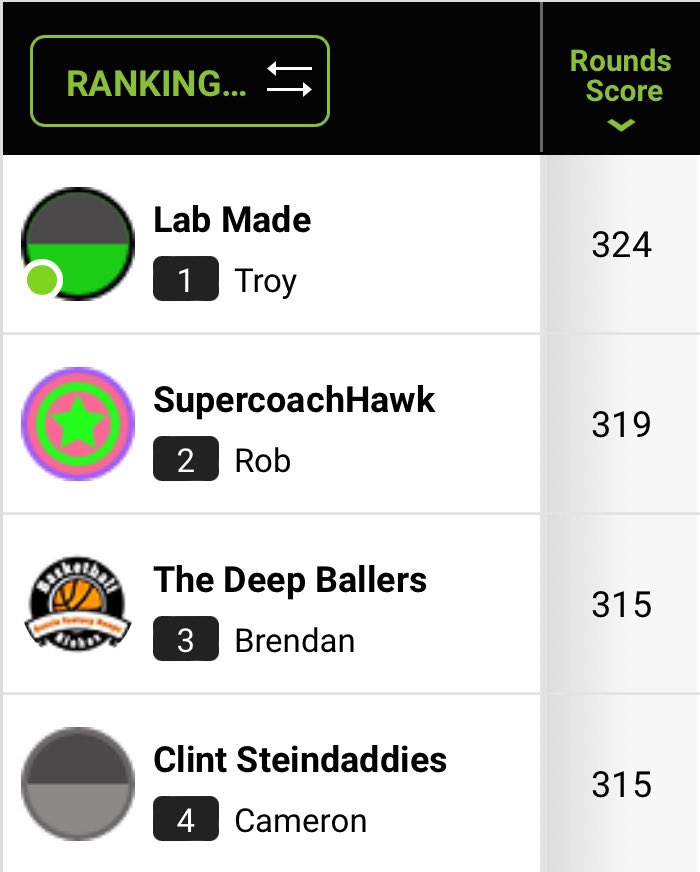 PodMastersSC's tweet photo. 🏀 NBL PodMasters Rd 14 🏀
 
Top Scores
324 - @Jedi_SC @SuperCoach_Hub 
319 - @SupercoachHawk @InsightFSports 
315 - @boydie_blokes @BBall_Blokes 

Overall
108 - James Vernal @Verns_Sc 
198 - Chad Bates @FantasyPhoenix_ 
242 - @DrKAndo (SC Hub)

1/2 https://t.co/tnugEGNLVS