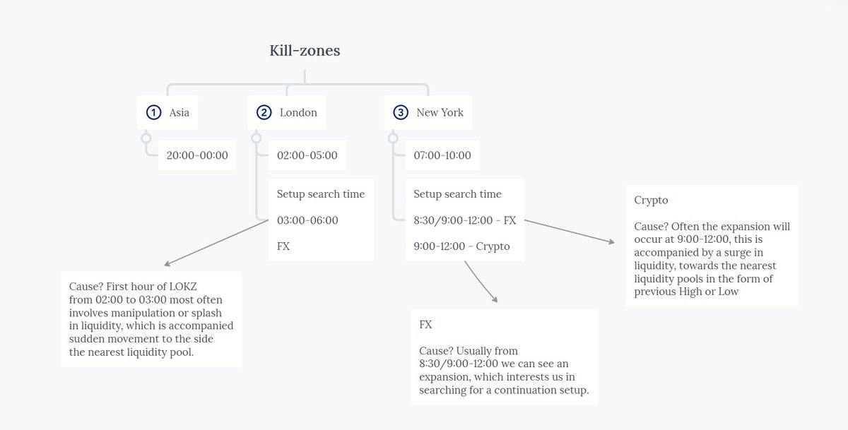 doerXBT's tweet photo. 📃Kill-Zones + My Search Time for FX Setup+ Cryptocurrency Setup

I converted this into a diagram to make it easier to save and use by adding a 30 minute extension window that sometimes appears between 8:30 and 9:00 FX.  Plus a short explanation why https://t.co/nOlvLW40oG