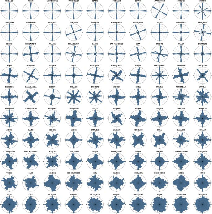 Measuring the entropy of 100 cities around the world using the orientation of streets. 

In the chart below, they are sorted by descending φ from most to least grid-like (equivalent to least to greatest entropy).

[full paper: buff.ly/3kepB9p]