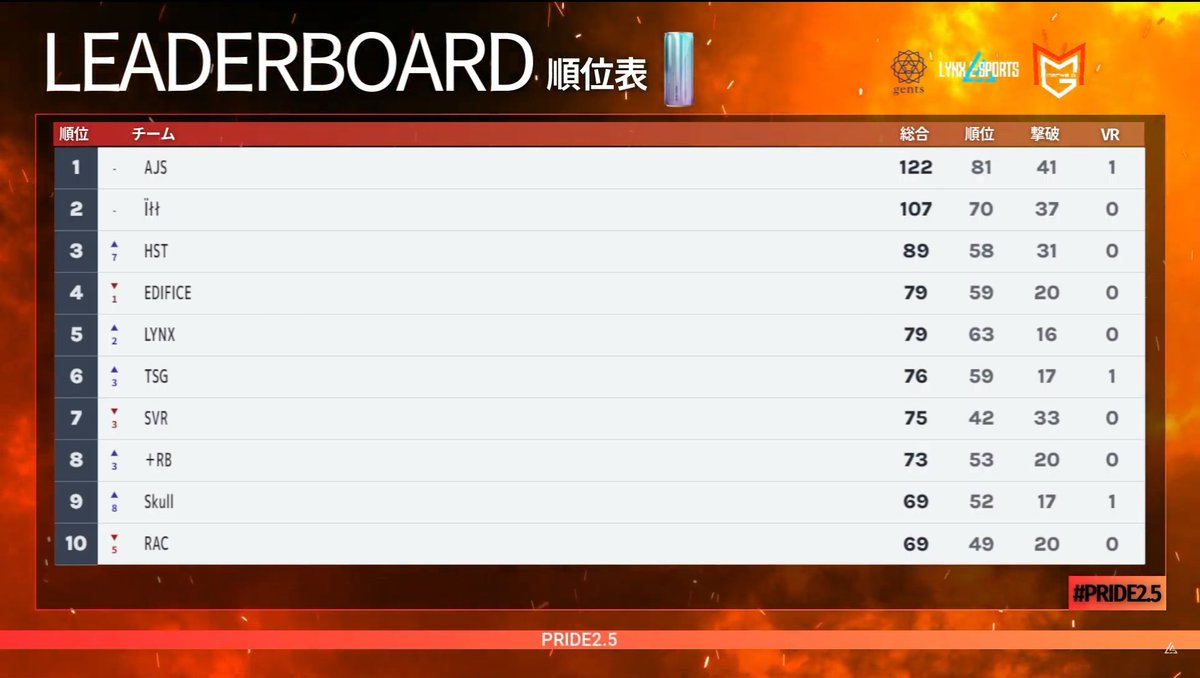Chatora_a_'s tweet photo. PRIDE2.5お疲れ様でした！
LYNXは5位!!
みんなうますぎてついて行くのに必死だった🤣　
参加してくれた選手達応援してくれた方々
ありがとうございました🙇‍♂️

#PRIDE0107 https://t.co/Ad5o7AOIL3
