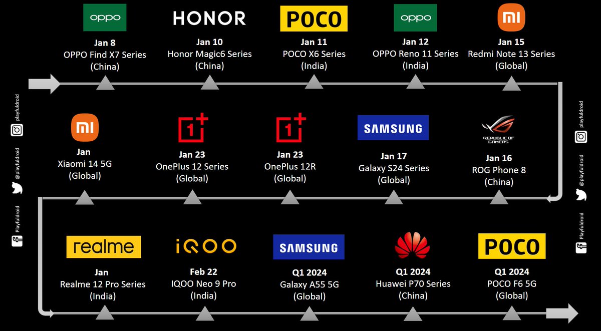 playfuldroid's tweet photo. Latest Update: Here's the list of upcoming smartphone launches in the next three months.
#OPPOFindX7Pro #GalaxyS24Ultra #RedmiNote13Pro #ROGPhone8 #Xiaomi14 #POCOX6Series https://t.co/BFxNI64ObR