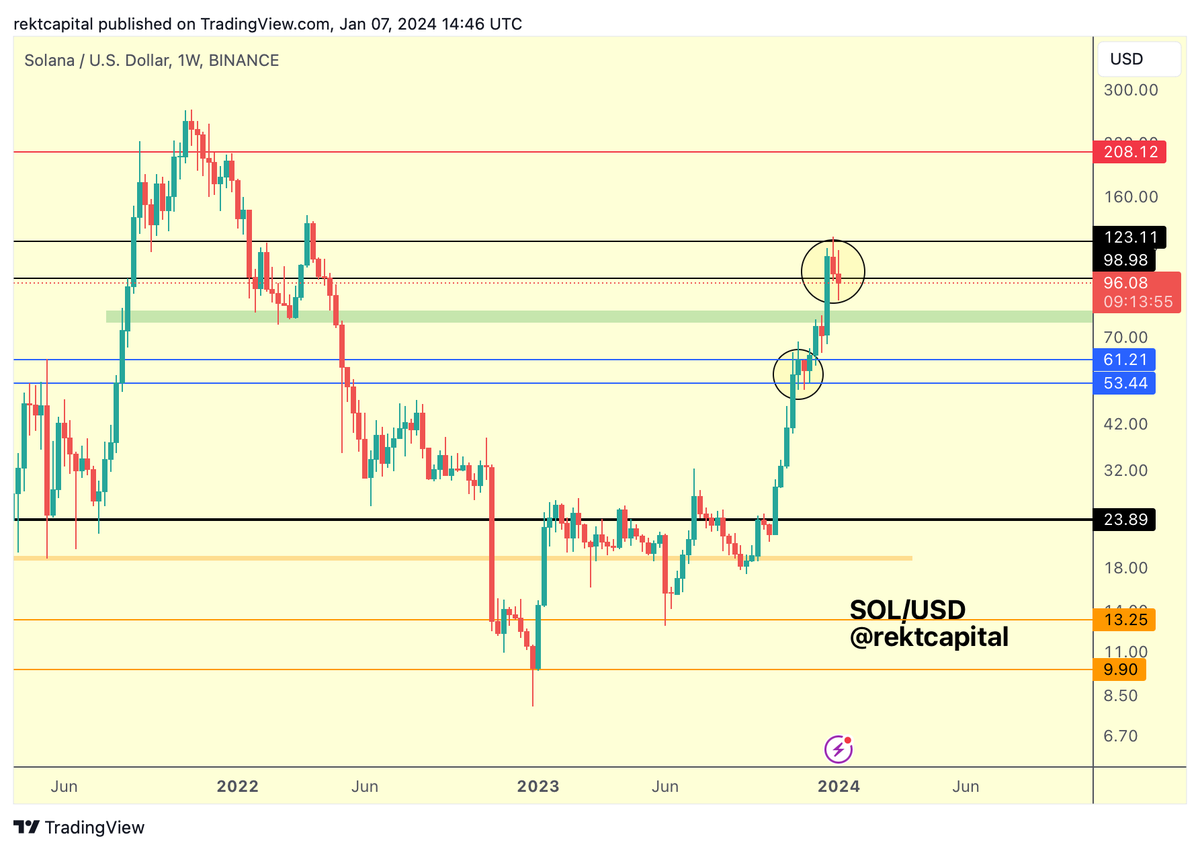 rektcapital's tweet photo. $SOL 

Weak reaction from the Range Low, this reaction was promptly cancelled out

Now #SOL is threatening to lose Range Low as support

Weekly Close below the Range Low could begin the breakdown process into the green area below

Let's see how the Weekly Closes

#Crypto #Solana https://t.co/VwwJaeWxEe
