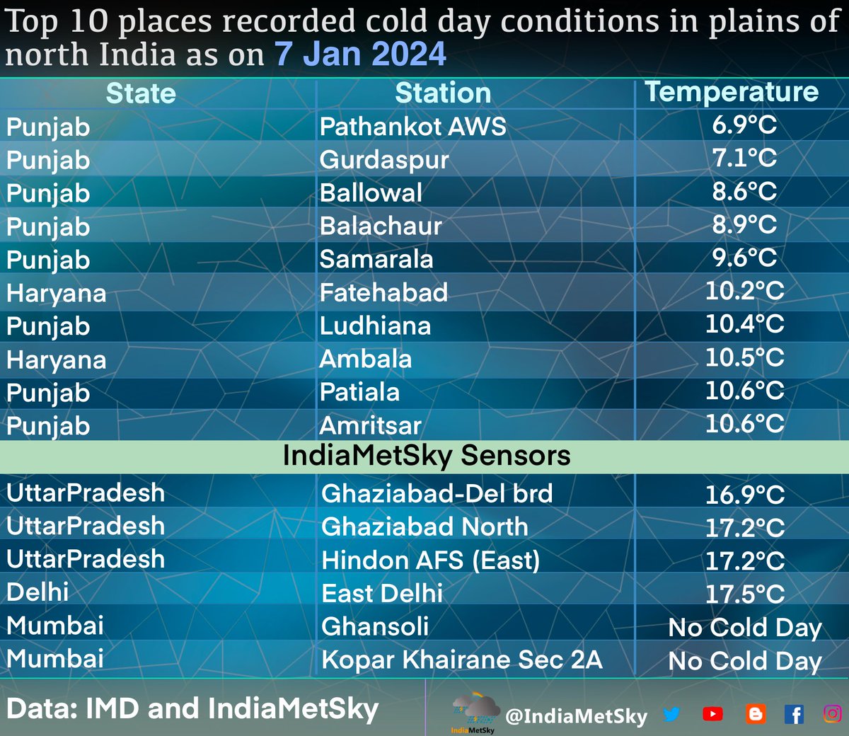 indiametsky's tweet photo. N1/2
List of stations that recorded #ColdDay conditions in the plains of #NorthIndia on 7th Jan 2023
#Pathankot AWS was the coldest at 6.9°C followed by #Gurdaspur at 7.1°C and #Ballowal at 8.6C and #Balachaur at 8.9°C in #Punjab… temperatures remained low in #Punjab & #Haryana due to being wrapped by upperlevel dense fog where as stations in #Delhi, #Ncr & #UttarPradesh got some sunshine & rose to in 15-19°C range.

Cold Wave will continue for another week or so but Cold Day conditions will fade out in next 8-10 days.