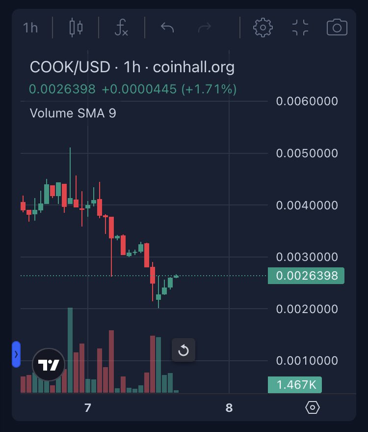 Cryptolamba_'s tweet photo. let’s gamble with this
cause i feel it’s gonna COOK 🔥
$cook on $sei 🚀
@CookOnSEI MC @ $2.6m 🔥
…….. must cook from here 🆙 …….. #Sei #meme #cookonsei https://t.co/6VgGixhphD