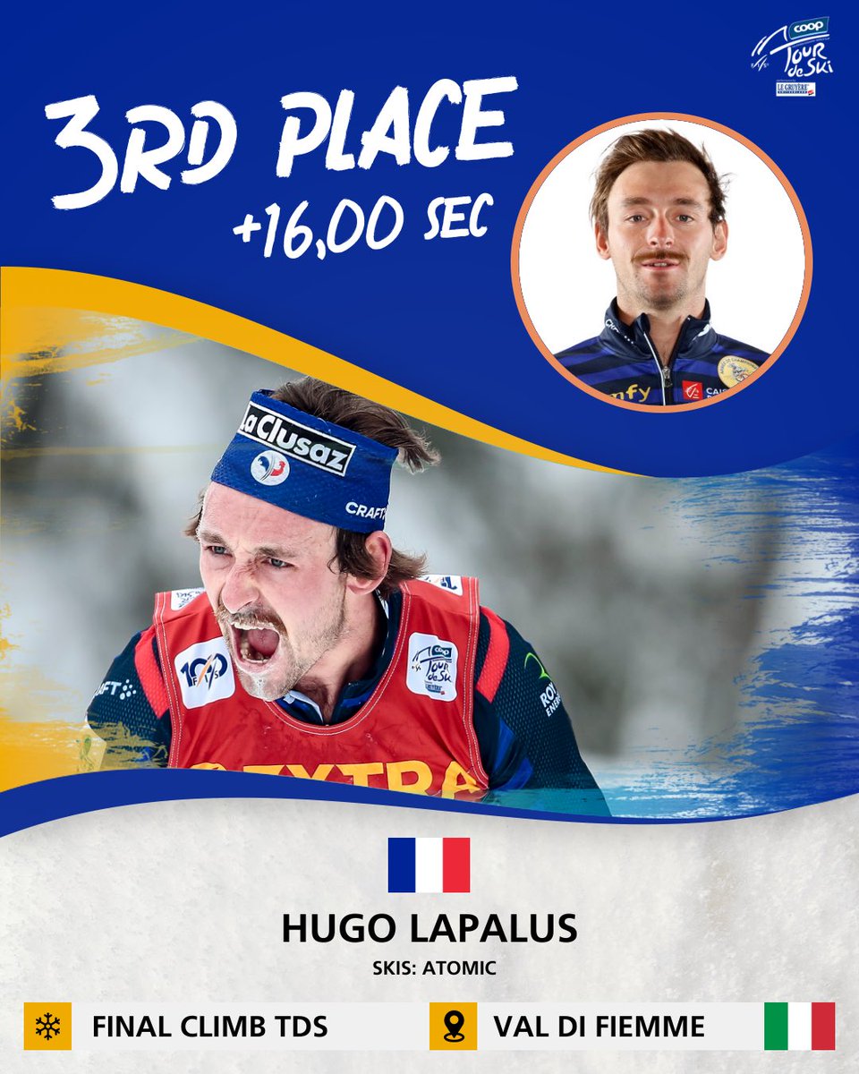 FIS Cross-Country (@fiscrosscountry) on Twitter photo The Alpine 🐐 didn’t leave anything for the others today in Alpe Cermis. 
A hudge 1st victory in the World Cup for Jules Lapierre 🇫🇷😍 Friedrich Moch 🇩🇪took a beautiful 2nd place. First well-deserved podium for Hugo Lapalus 🇫🇷in the 3rd place
📸: @nordicfocus 
#fiscrosscountry The Alpine 🐐 didn’t leave anything for the others today in Alpe Cermis. 
A hudge 1st victory in the World Cup for Jules Lapierre 🇫🇷😍 Friedrich Moch 🇩🇪took a beautiful 2nd place. First well-deserved podium for Hugo Lapalus 🇫🇷in the 3rd place
📸: @nordicfocus 
#fiscrosscountry