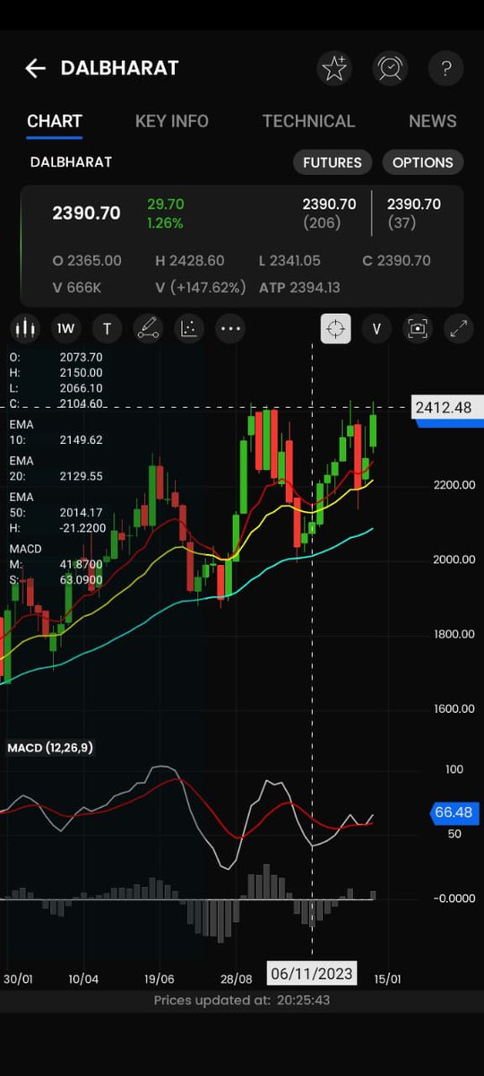 #DALMIABHARAT can give breakout on #weeklycharts

Crossing above 2420 will be a good entry

Sl consider 2350

Targets expected 2500 2600 

Short term

#nifty #banknifty #finnifty #sensex #expiry #options #trading #ce #pe