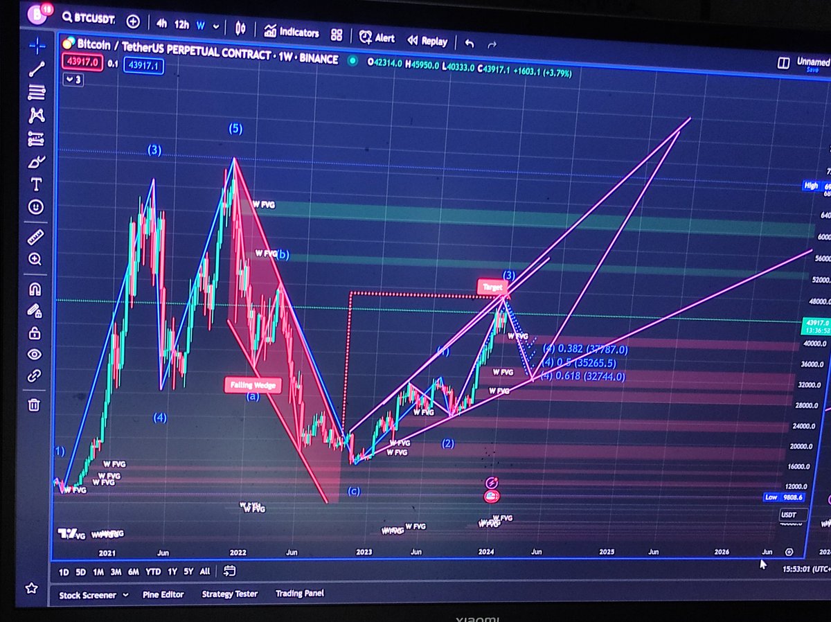 Sayansanki1's tweet photo. @Dollarcurrency1 You will never see btc below 20k again, we are in in larger wave 5 where wave 3 almost completed https://t.co/nreHFogl82