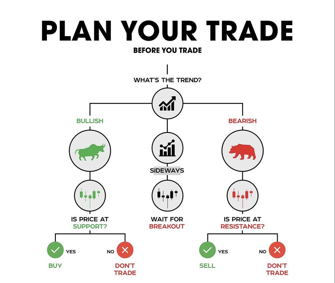 PLAN YOUR TRADE 📚

Before YOU take a trade, you MUST check the following:

1. What’s the trend? 
2. Is price at support, sideways or resistance?
3. Position size and leverage.
4. Stop loss, Take profit