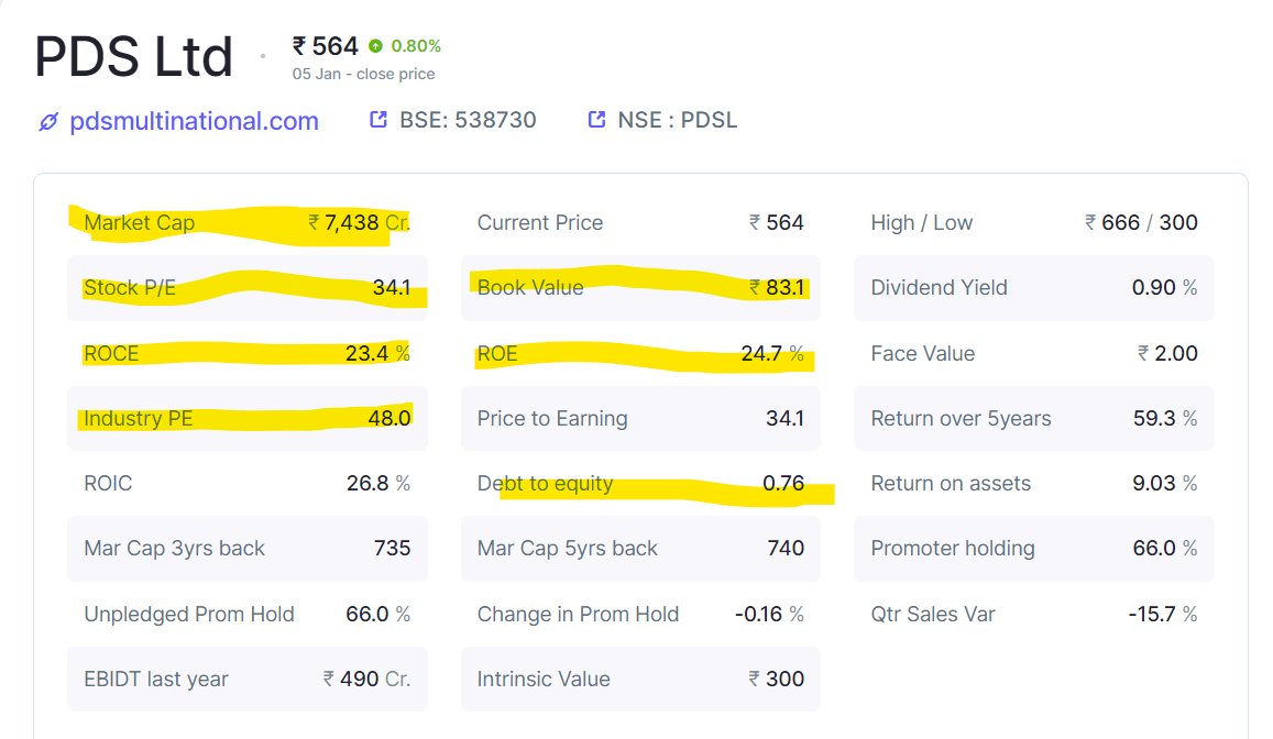 InvwithDeepak's tweet photo. CMP: 564
MCap: ₹ 7,438 Cr
Stock P/E: 34.1
Industry PE: 48.0
Book Value: ₹ 83.1
5Year Sales Growth: 17%
Increasing EPS and Net profit trend
#PDSLtd
#PDS https://t.co/DkFFn4SJZy