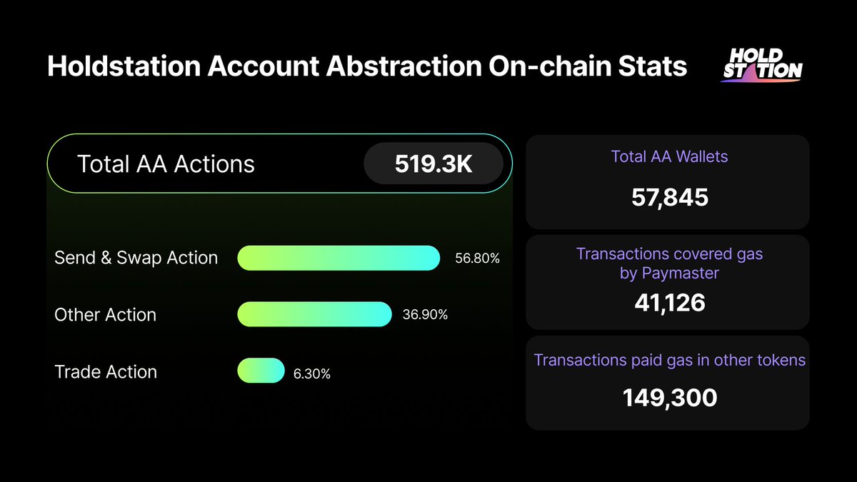 HoldstationW's tweet photo. 📊 Dive into these impressive figures for #Holdstation AA Wallet:

We're actively enhancing UX within the @zksync ecosystem!
✅ Save big with transactions: pay gas in other tokens and enjoy up to 50% discount
✅ Gas Fee Covered by #Paymaster

Explore the transformative power of #AccountAbstraction for a smoother experience!