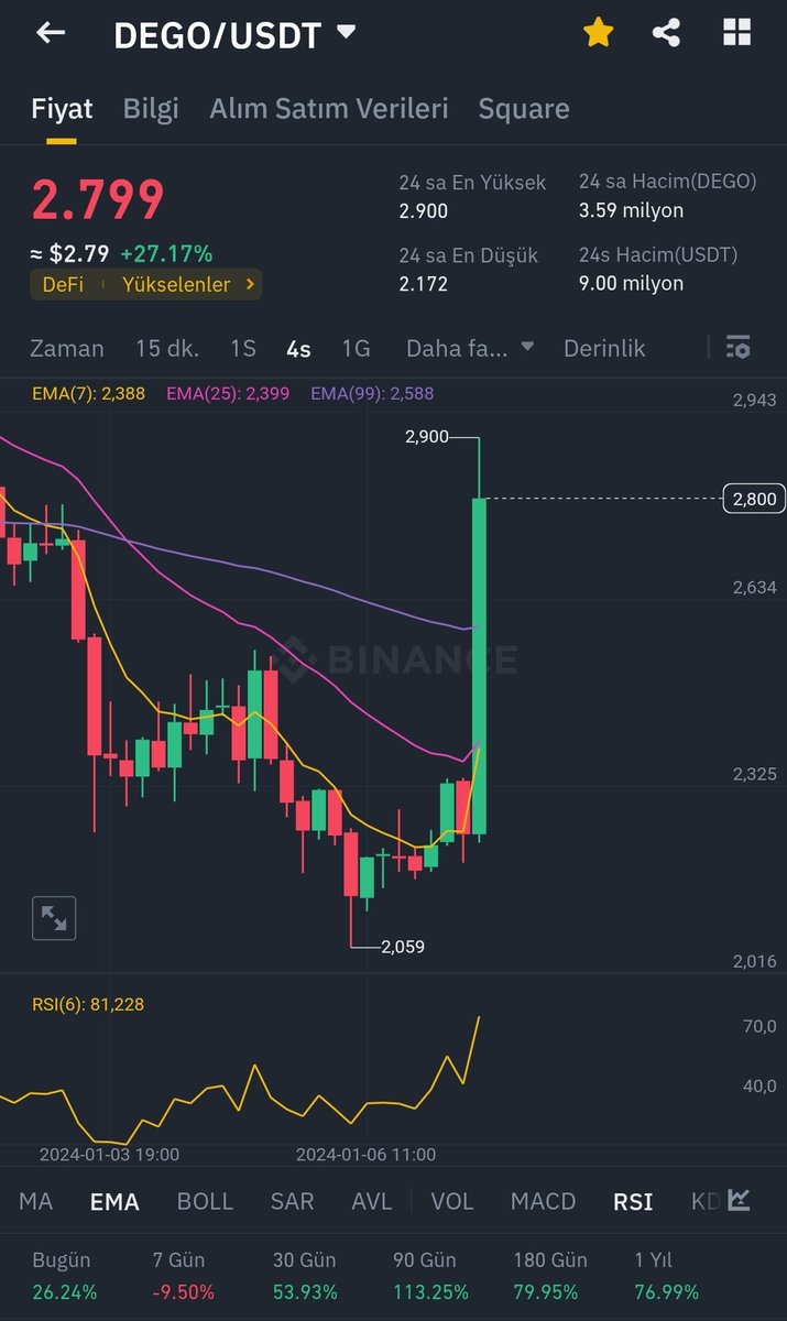 CoinciDeDe1's tweet photo. Listeme yeni eklediğim #Dego coini ve %30 çıkışı değerlendiren dostlar bereketini görsün 👏👏🧿💥 #Binance #BinanceETF #Bitcoin #BORSA #forex #SonDakika #cengizünder #Cengiz #Şike #11Büyükşehir #Trabzonspor #İstanbul #ElonMusk #movies #film #CapCut https://t.co/CRBn8eMsm7