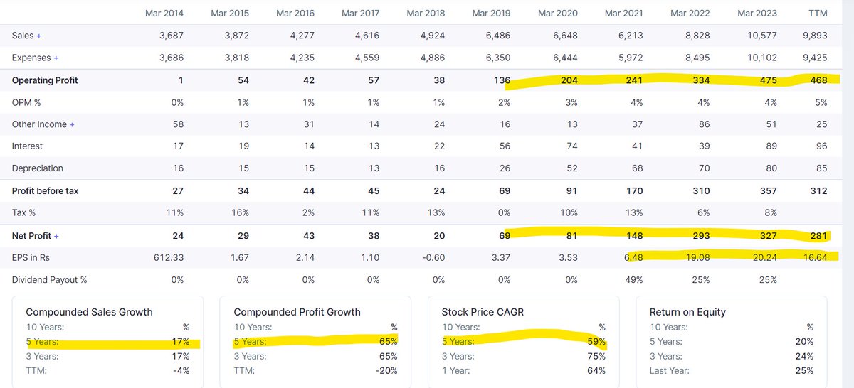 InvwithDeepak's tweet photo. CMP: 564
MCap: ₹ 7,438 Cr
Stock P/E: 34.1
Industry PE: 48.0
Book Value: ₹ 83.1
5Year Sales Growth: 17%
Increasing EPS and Net profit trend
#PDSLtd
#PDS https://t.co/DkFFn4SJZy