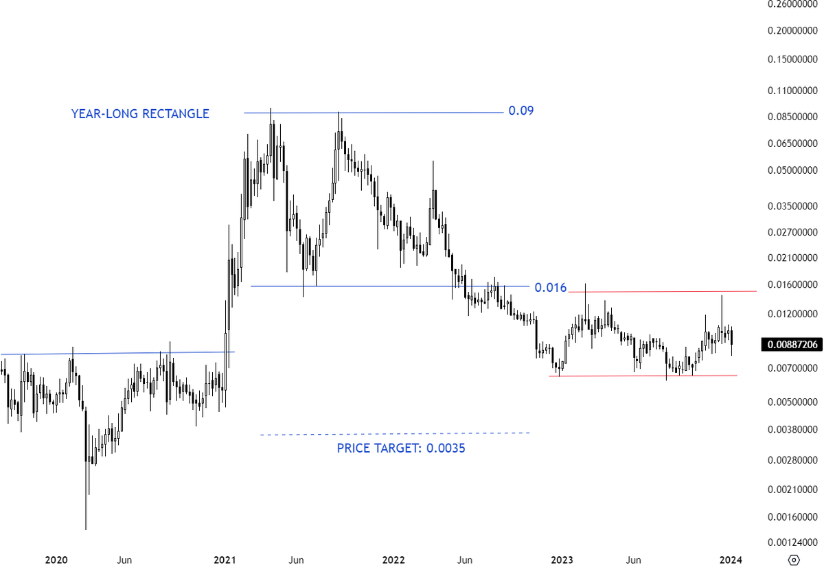TechCharts's tweet photo. #IOSTUSD has been respecting classical chart patterns. Last 1 year's consolidation is becoming better defined. Earlier the chart shows a H&amp;S bottom followed by a rectangle top. https://t.co/nH4KbpFiMb