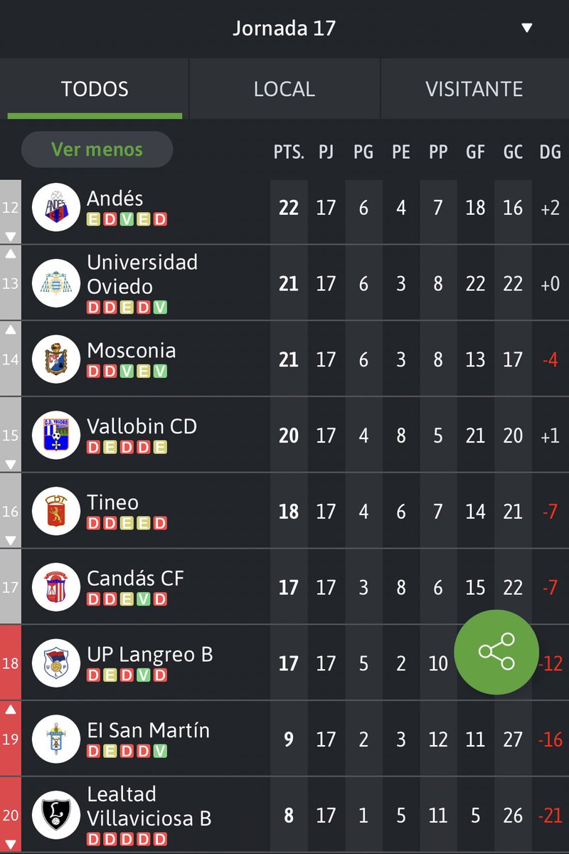 marcossotro's tweet photo. 📌 La primera imagen jornada 17 de la 22/23.

📌 La segunda imagen jornada 17 de la 23/24.

👀 Misma categoría, Primera RFFPA.

🎩 Pase lo que pase de ahora en adelante, chapeau @JubelSanchez @sanmartinei https://t.co/cIoFFTiVdj
